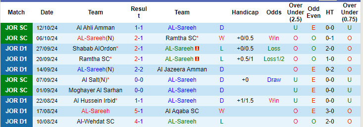 Nhận định, soi kèo AL-Sareeh vs Moghayer Al Sarhan, 21h00 ngày 17/10: Phong độ trồi sụt - Ảnh 2