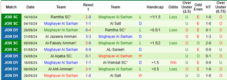 Nhận định, soi kèo AL-Sareeh vs Moghayer Al Sarhan, 21h00 ngày 17/10: Phong độ trồi sụt - Ảnh 3