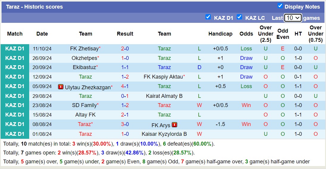 Nhận định, soi kèo Taraz vs Yassy Turkistan, 18h00 ngày 17/10: Đối thủ kị giơ - Ảnh 1