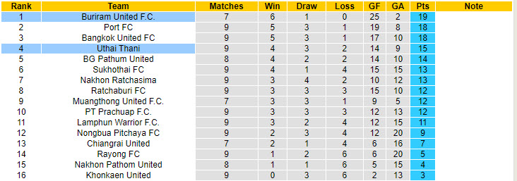 Nhận định, soi kèo Buriram United vs Uthai Thani, 19h00 ngày 17/10: Sức lực cạn kiệt - Ảnh 5