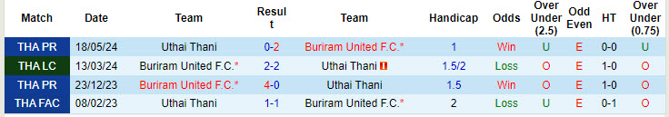 Nhận định, soi kèo Buriram United vs Uthai Thani, 19h00 ngày 17/10: Sức lực cạn kiệt - Ảnh 4