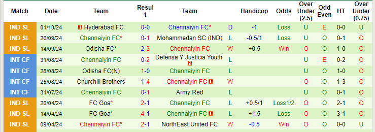 Nhận định, soi kèo NorthEast United vs Chennaiyin, 21h00 ngày 17/10: Đặt niềm tin cửa trên - Ảnh 3