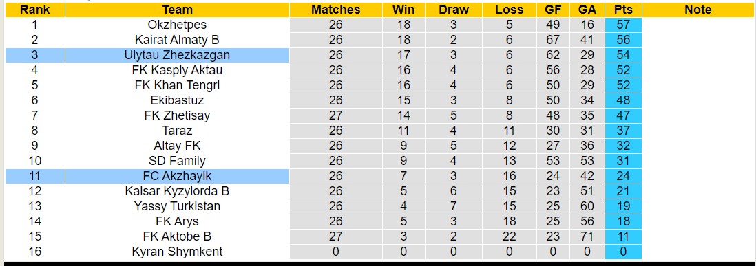 Nhận định, soi kèo Akzhayik vs Ulytau Zhezkazgan, 16h00 ngày 17/10: Tiếp tục gieo sầu - Ảnh 4