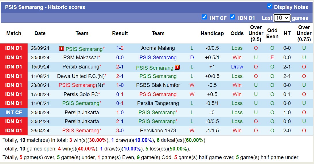 Nhận định, soi kèo PSIS Semarang vs Persija Jakarta, 19h00 ngày 17/10: 3 điểm nọc nhằn - Ảnh 1