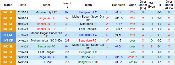 Nhận định, soi kèo Bengaluru vs Punjab, 21h00 ngày 18/10: Thiếu ổn định - Ảnh 2