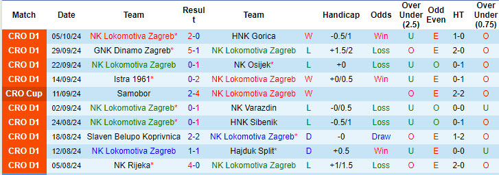 Nhận định, soi kèo Lokomotiva Zagreb vs NK Rijeka, 23h00 ngày 18/10: Áp sát ngôi đầu  - Ảnh 2