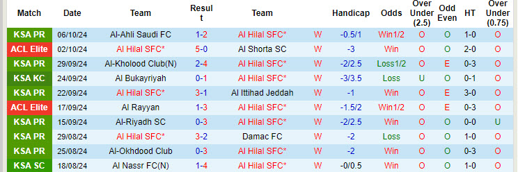 Nhận định, soi kèo Al Hilal vs Al-Fayha, 22h00 ngày 18/10: Giữ sức cho đại chiến - Ảnh 2