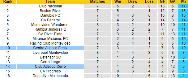 Nhận định, soi kèo Centro Atletico Fenix vs Club Atletico Cerro, 2h00 ngày 18/10: Đứt mạch bất bại - Ảnh 4