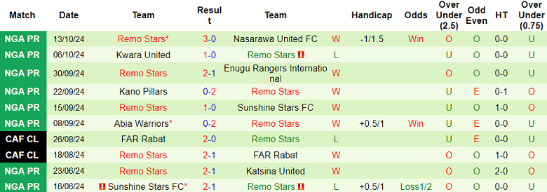 Nhận định, soi kèo Plateau United vs Remo Stars, 22h00 ngày 17/10: Đối thủ kỵ giơ - Ảnh 2