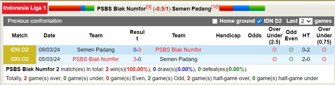 Nhận định, soi kèo PSBS Biak Numfor vs Semen Padang, 15h30 ngày 18/10: Tiếp tục gieo sầu - Ảnh 3