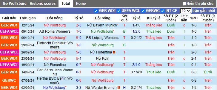 Nhận định, soi kèo Nữ Wolfsburg vs Nữ Lyon, 02h00 ngày 18/10: Ca khúc khải hoàn - Ảnh 4