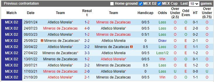 Nhận định, soi kèo Atletico Morelia vs Mineros de Zacatecas, 8h00 ngày 18/10: Chia điểm tưng bừng - Ảnh 3