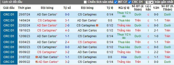 Nhận định, soi kèo Cartagines vs San Carlos, 05h00 ngày 18/10: Chia điểm - Ảnh 2