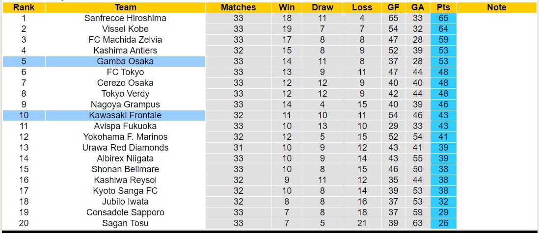 Nhận định, soi kèo Kawasaki Frontale vs Gamba Osaka, 17h00 ngày 18/10: Đối thủ khó chịu - Ảnh 4