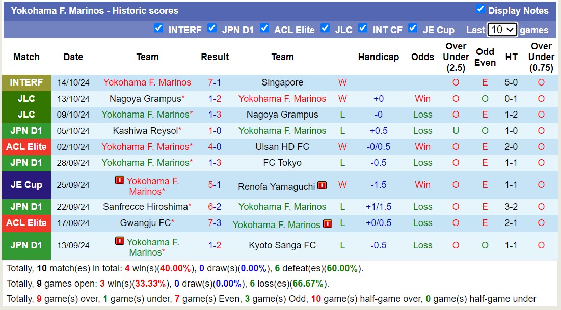 Nhận định, soi kèo Yokohama Marinos vs Albirex Niigata, 17h30 ngày 18/10: Tưng bừng bàn thắng - Ảnh 1