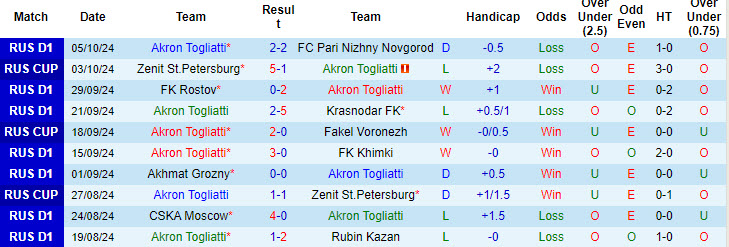 Nhận định, soi kèo Akron Togliatti vs Zenit, 22h00 ngày 18/10: Trở lại vị trí quen thuộc - Ảnh 2