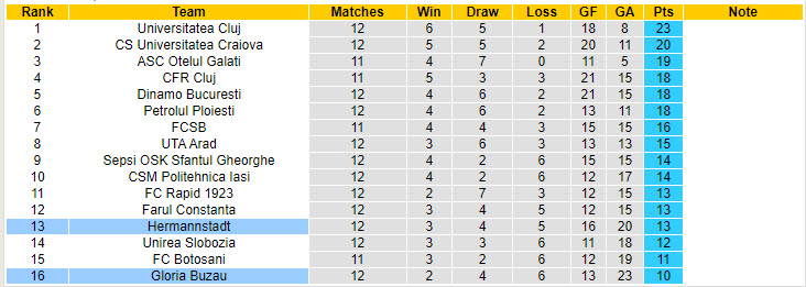 Nhận định, soi kèo Gloria Buzau vs Hermannstadt, 22h30 ngày 18/10: Vùng lên mạnh mẽ - Ảnh 5