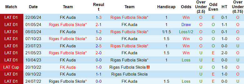 Nhận định, soi kèo Rigas Futbola Skola vs Auda, 22h00 ngày 17/10: Cửa trên ‘ghi điểm’ - Ảnh 3