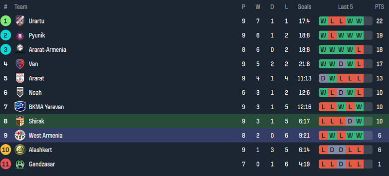 Nhận định, soi kèo Shirak vs West Armenia, 22h00 ngày 17/10: Thất vọng cửa trên - Ảnh 4