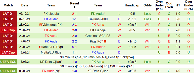 Nhận định, soi kèo Rigas Futbola Skola vs Auda, 22h00 ngày 17/10: Cửa trên ‘ghi điểm’ - Ảnh 2