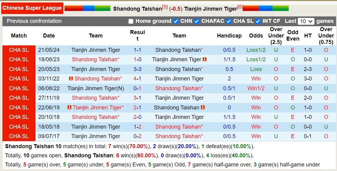 Nhận định, soi kèo Shandong Taishan vs Tianjin Jinmen Tiger, 18h35 ngày 18/10: Lịch sử gọi tên - Ảnh 4