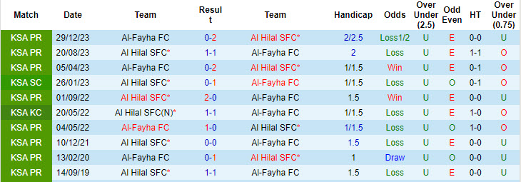 Nhận định, soi kèo Al Hilal vs Al-Fayha, 22h00 ngày 18/10: Giữ sức cho đại chiến - Ảnh 4