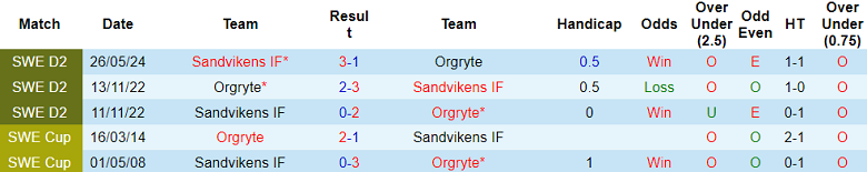 Nhận định, soi kèo Orgryte vs Sandvikens, 00h00 ngày 19/10: Khó tin cửa trên - Ảnh 3