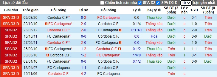 Nhận định, soi kèo Cordoba vs Cartagena, 01h30 ngày 19/10: Tân binh khó chơi - Ảnh 2