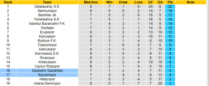 Nhận định, soi kèo Kayserispor vs Gazisehir Gaziantep, 17h30 ngày 19/10: Tìm kiếm chiến thắng đầu tiên - Ảnh 5