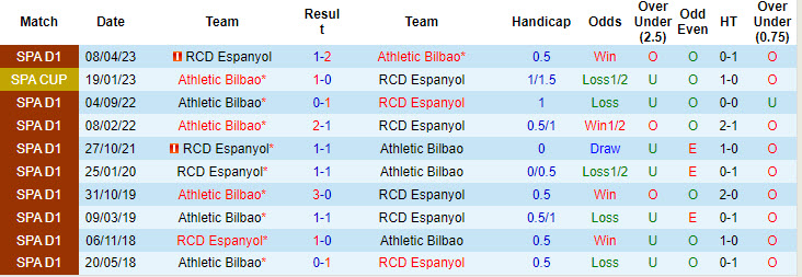 Soi kèo góc Athletic Bilbao vs Espanyol, 19h00 ngày 19/10 - Ảnh 3