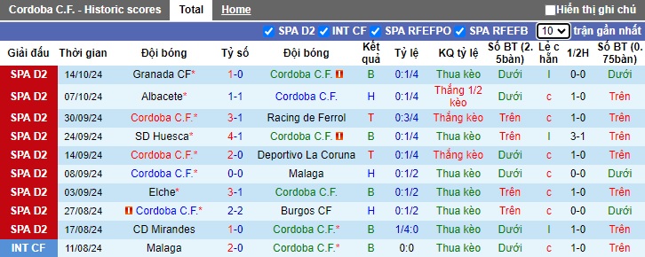 Nhận định, soi kèo Cordoba vs Cartagena, 01h30 ngày 19/10: Tân binh khó chơi - Ảnh 4