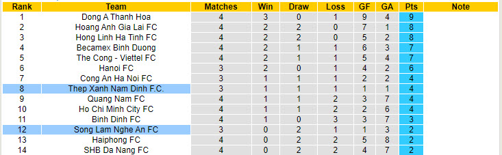 Nhận định, soi kèo Nam Định vs SLNA, 18h00 ngày 19/10: Duy trì cảm giác bóng - Ảnh 4