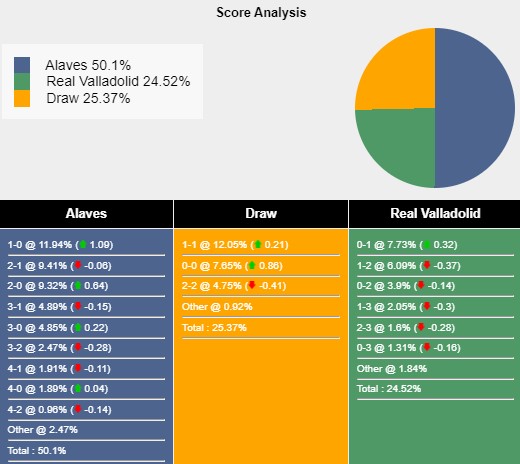 Nhận định, soi kèo Alaves vs Valladolid, 2h00 ngày 19/10: Tiến về phía trước - Ảnh 6