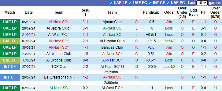 Nhận định, soi kèo Al-Nasr SC vs Sharjah FC, 20h00 ngày 18/10: Tự tin trên sân nhà - Ảnh 1