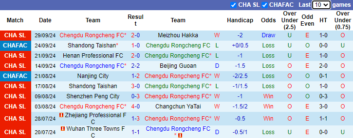 Nhận định, soi kèo Chengdu Rongcheng vs Shanghai Port, 19h00 ngày 18/10: Cú vấp - Ảnh 1