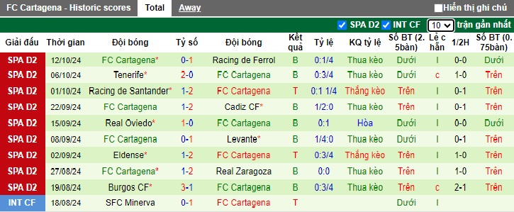 Nhận định, soi kèo Cordoba vs Cartagena, 01h30 ngày 19/10: Tân binh khó chơi - Ảnh 3