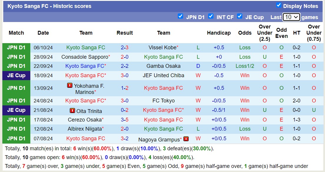 Nhận định, soi kèo Kyoto Sanga vs Sagan Tosu, 12h00 ngày 19/10: Trái đắng xa nhà - Ảnh 1