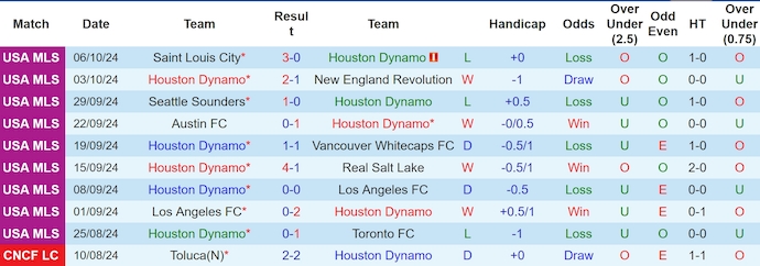 Nhận định, soi kèo Houston Dynamo vs Los Angeles Galaxy, 8h00 ngày 20/10: Điểm tựa sân nhà - Ảnh 1