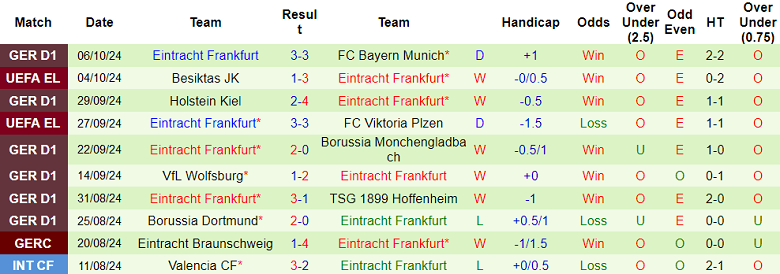 Nhận định, soi kèo Leverkusen vs Eintracht Frankfurt, 20h30 ngày 19/10: Như một thói quen - Ảnh 2