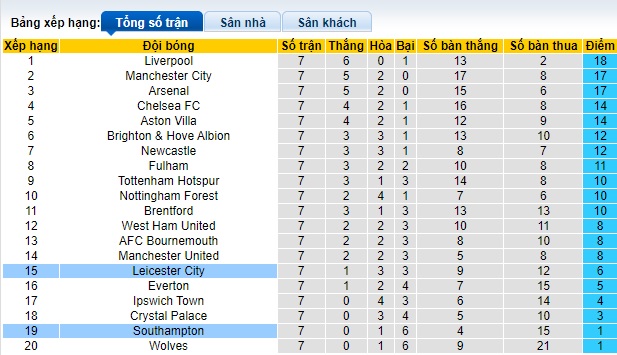 Nhận định, soi kèo Southampton vs Leicester, 21h00 ngày 19/10: Tin vào Bầy cáo - Ảnh 1