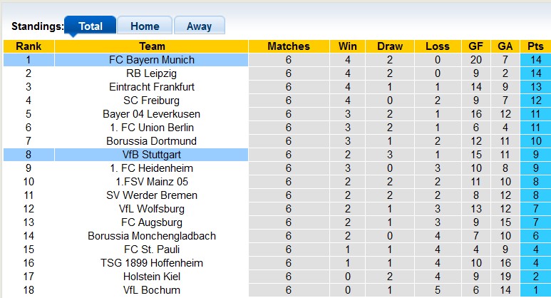 Nhận định, soi kèo Bayern Munich vs Stuttgart, 23h30 ngày 19/10: Thắng không dễ dàng - Ảnh 4