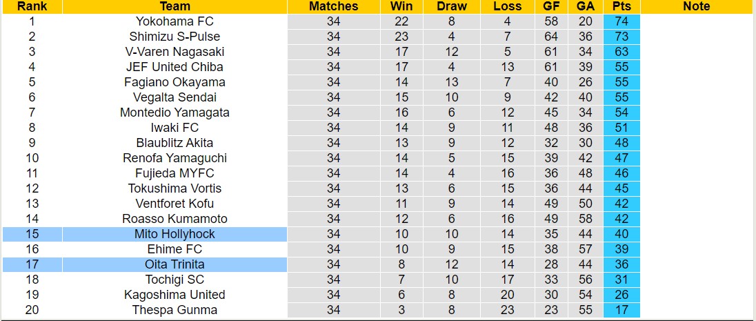Nhận định, soi kèo Oita Trinita vs Mito Hollyhock, 12h00 ngày 20/10: Tin vào Mito Hollyhock - Ảnh 4