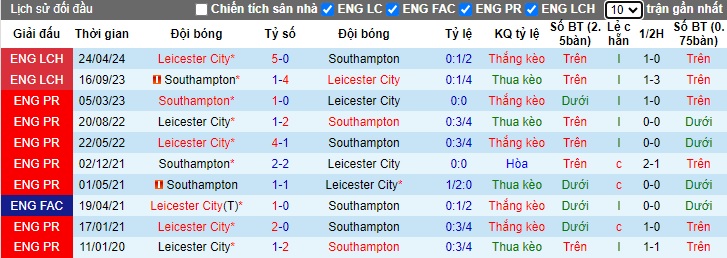 Nhận định, soi kèo Southampton vs Leicester, 21h00 ngày 19/10: Tin vào Bầy cáo - Ảnh 2