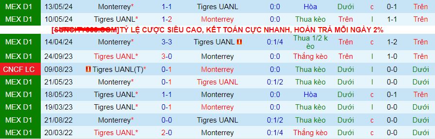 Nhận định, soi kèo Monterrey vs Tigres UANL, 10h10 ngày 20/10: : Sân nhà phản chủ - Ảnh 5