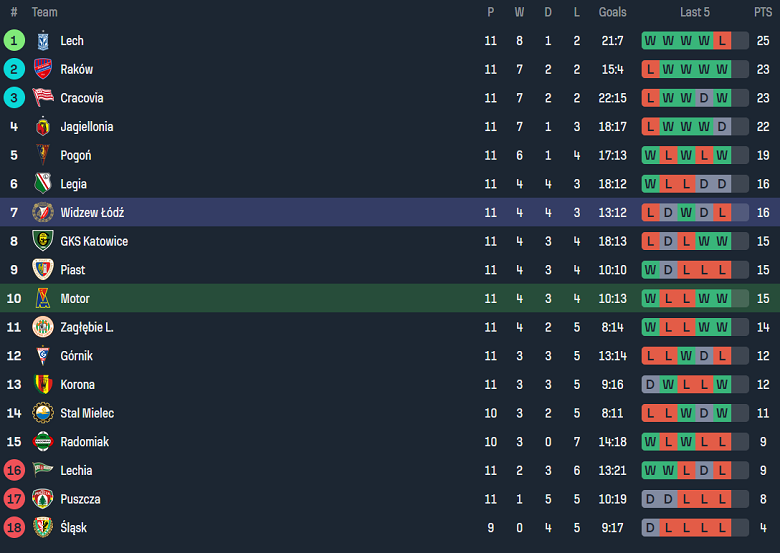 Nhận định, soi kèo Motor Lublin vs Widzew lodz, 19h45 ngày 19/10: Tin vào chủ nhà - Ảnh 4