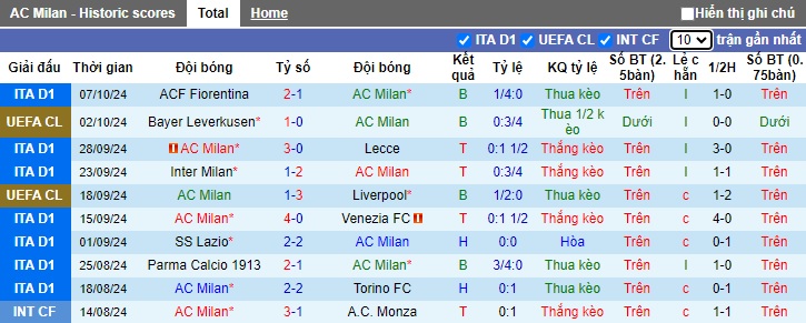 Siêu máy tính dự đoán AC Milan vs Udinese, 23h00 ngày 19/10 - Ảnh 4