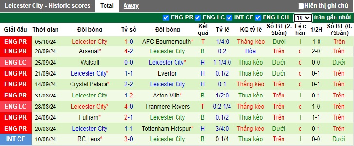 Nhận định, soi kèo Southampton vs Leicester, 21h00 ngày 19/10: Tin vào Bầy cáo - Ảnh 3