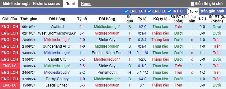 Nhận định, soi kèo Middlesbrough vs Bristol City, 21h00 ngày 19/10: Điểm tựa sân nhà - Ảnh 4