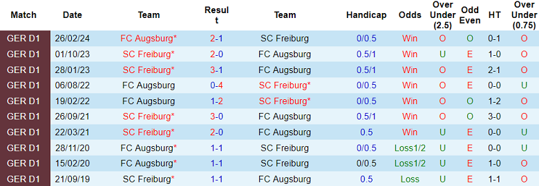 Nhận định, soi kèo Freiburg vs Augsburg, 20h30 ngày 19/10: Đối thủ yêu thích - Ảnh 3