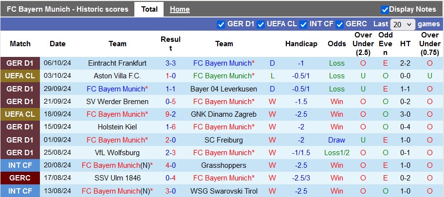 Nhận định, soi kèo Bayern Munich vs Stuttgart, 23h30 ngày 19/10: Thắng không dễ dàng - Ảnh 1